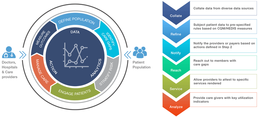 Population Health Management Solutions - Analytics - Nalashaa