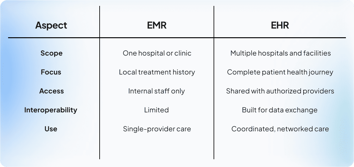 ehr emr differences