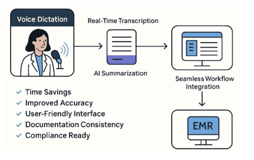 AI-Powered Speech-To-Text Platform for Clinical Documentation