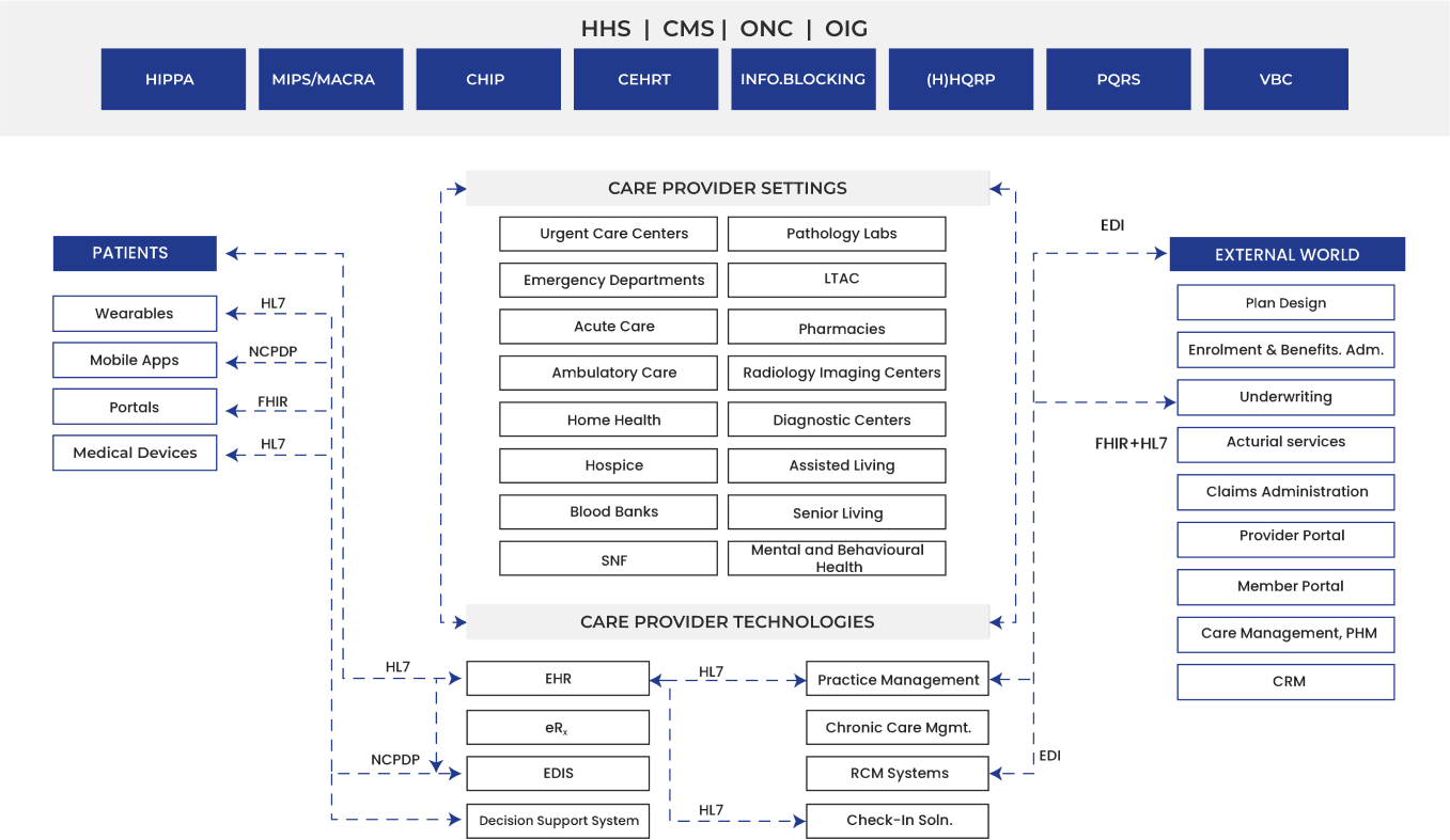 Diagram of the healthcare ecosystem connecting providers with partners, payers, and patients