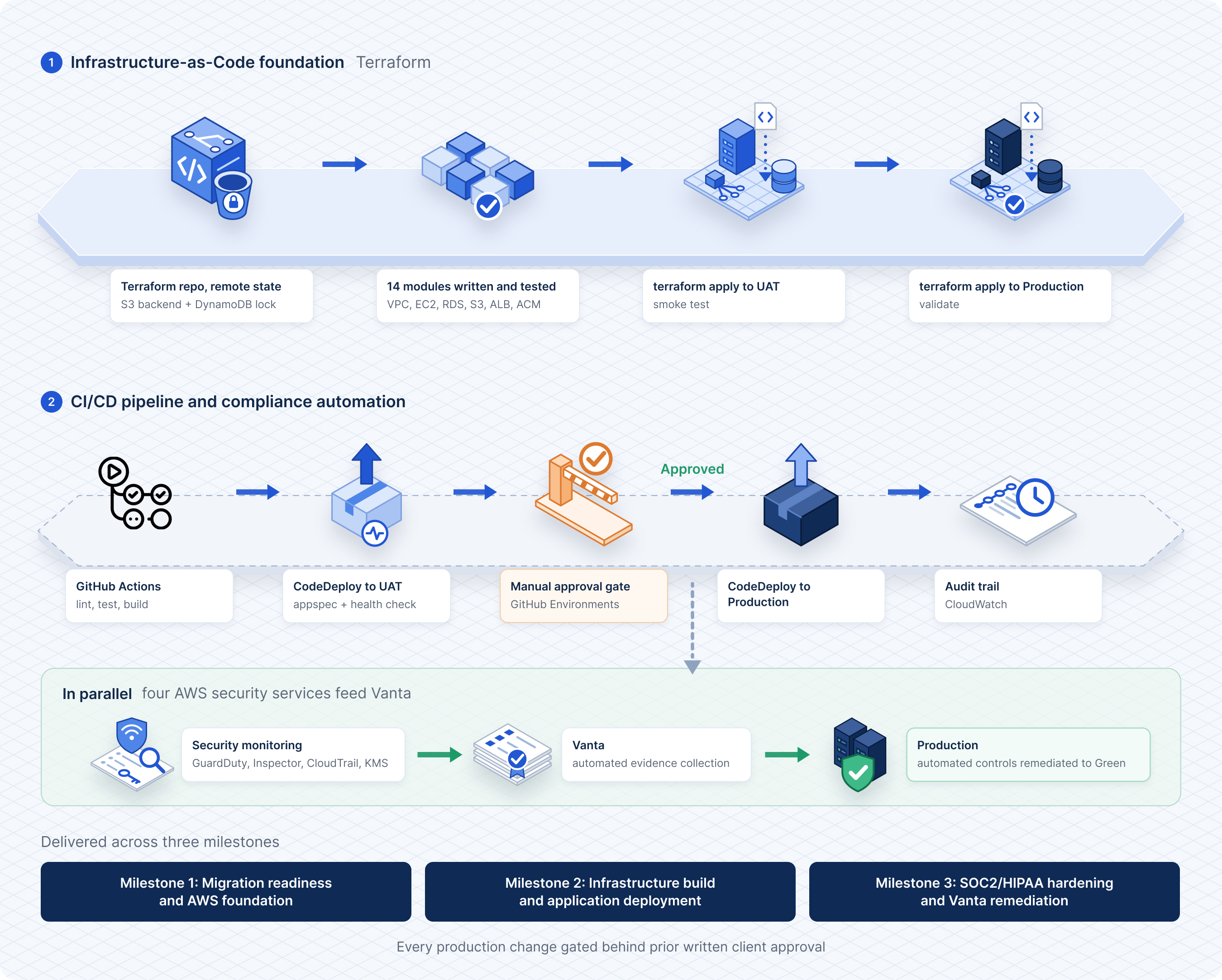 AWS delivery flow showing Terraform infrastructure modules, UAT and Production deployment, governed CI/CD, manual approval gates, and automated SOC 2/HIPAA compliance remediation.