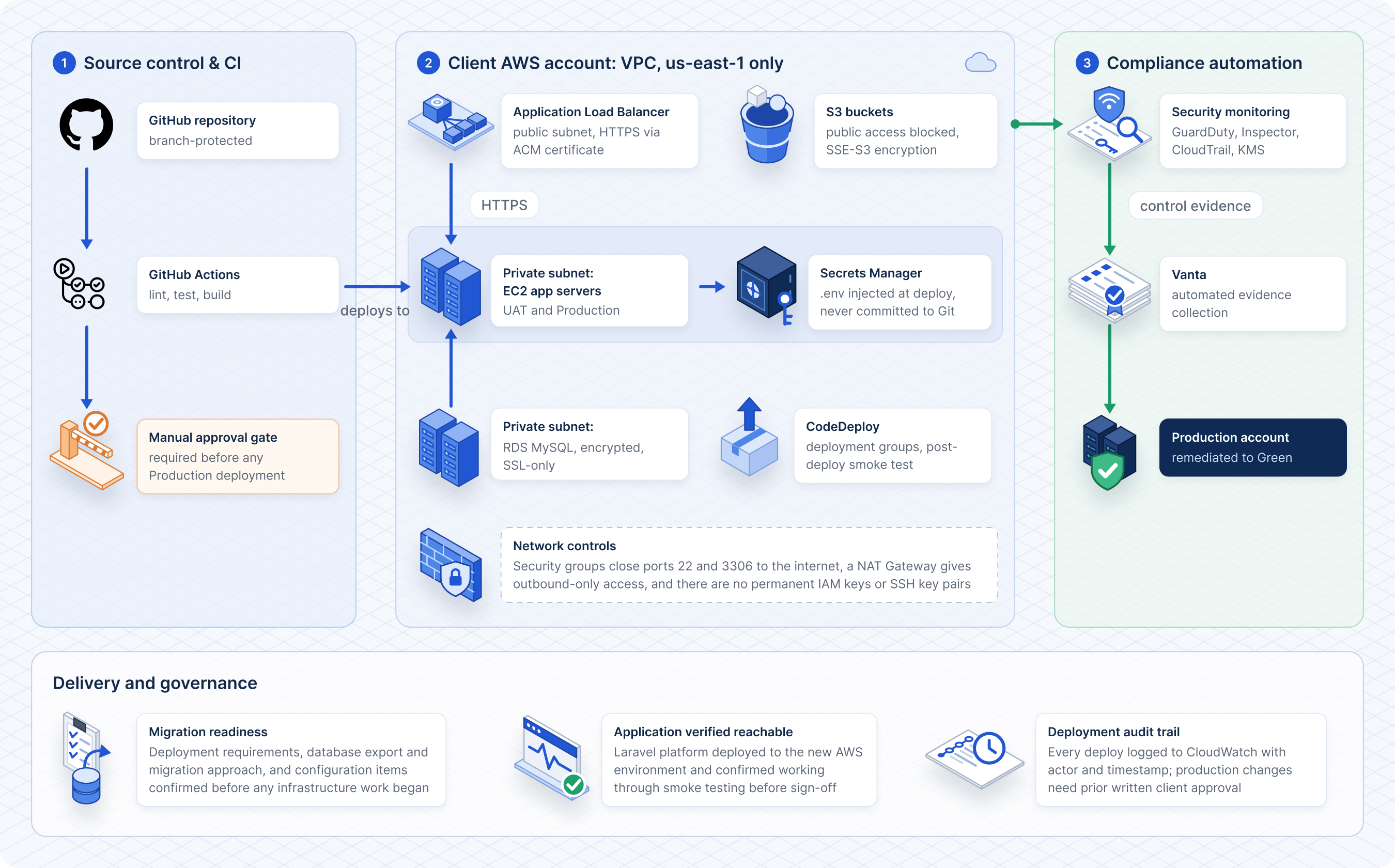 AWS architecture showing GitHub CI/CD, private VPC infrastructure, EC2, RDS MySQL, S3, Secrets Manager, CodeDeploy, and automated SOC 2/HIPAA compliance monitoring.