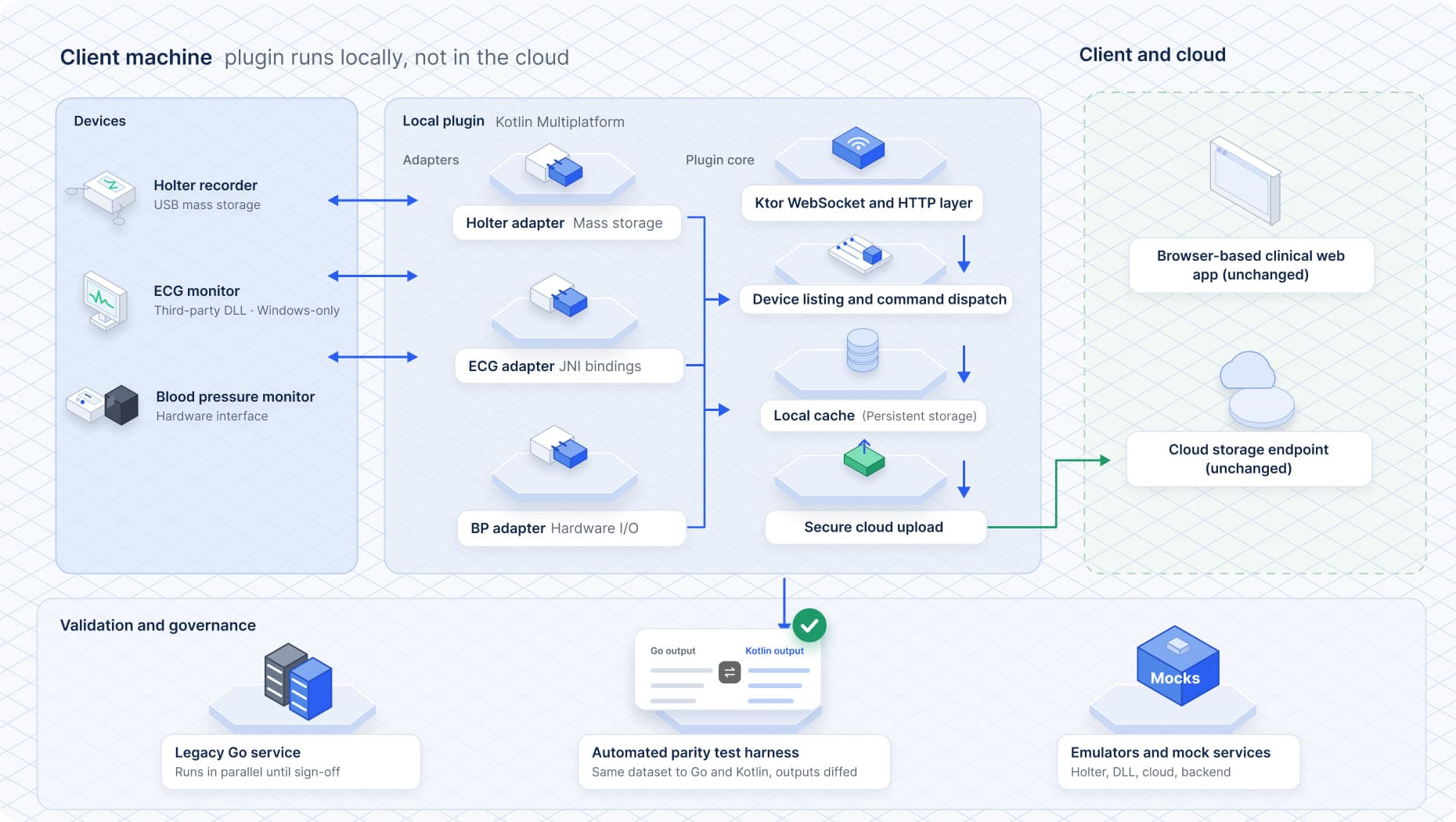 Kotlin Multiplatform medical device plugin architecture showing three device adapters, local caching, cloud upload, and Go-to-Kotlin parity testing.