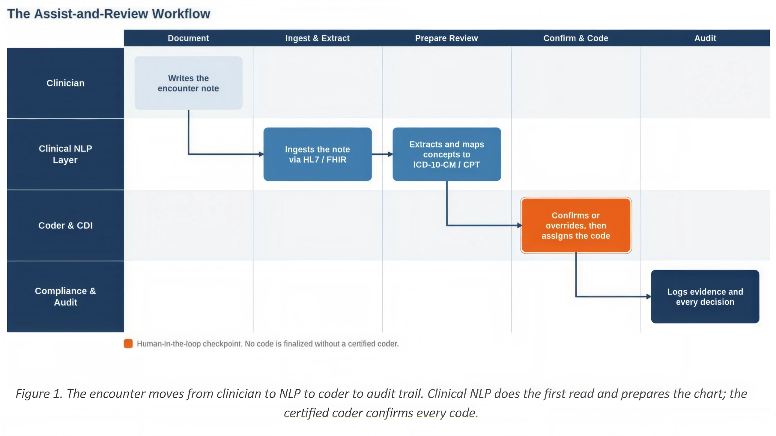 Flow diagram: clinician note to clinical NLP to certified coder to audit trail