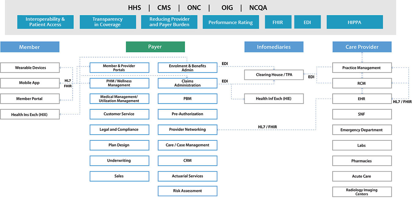 Healthcare Ecosystem