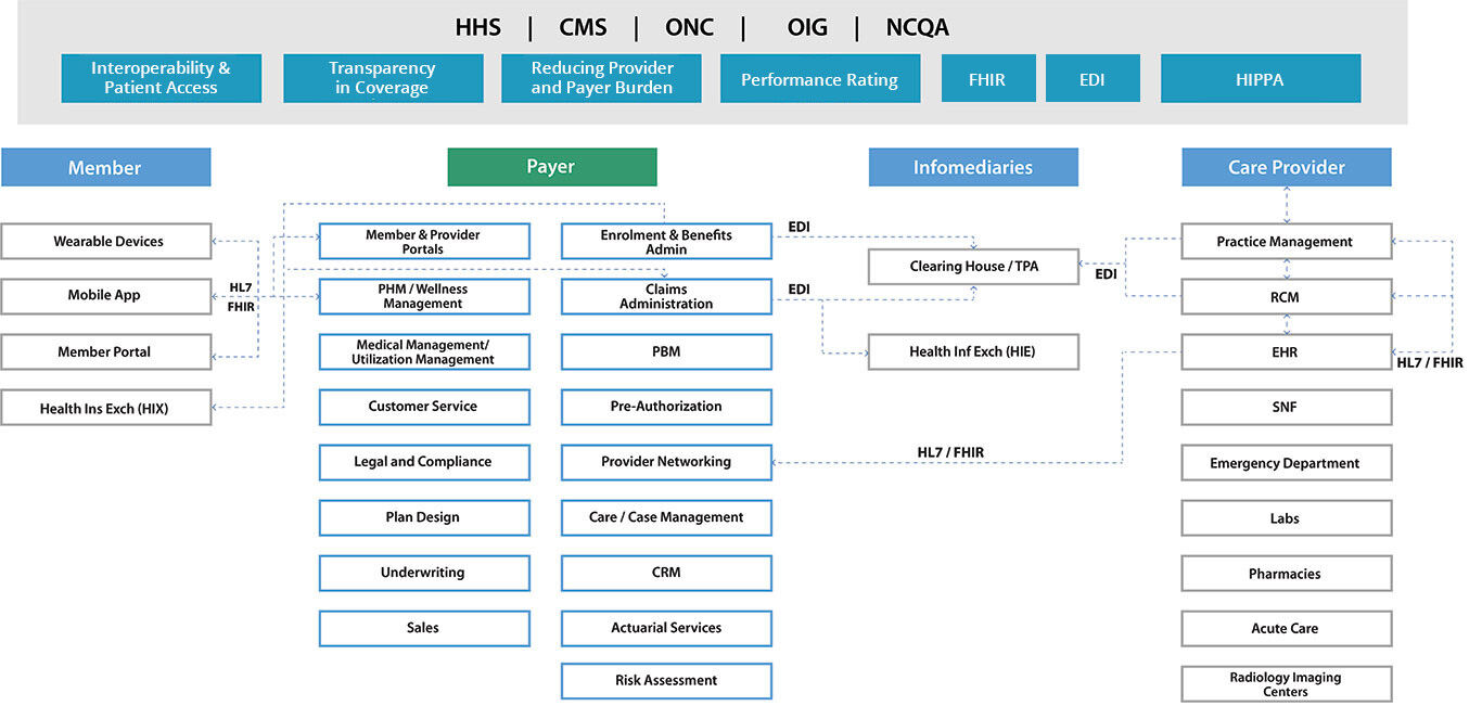 Payer ecosystem map showing members, payers, intermediaries, and care providers connected by EDI, HL7 and FHIR