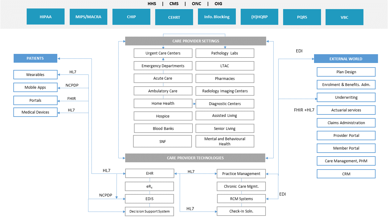 Healthcare Ecosystem