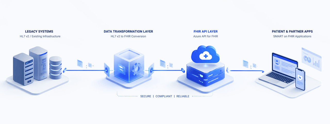 FHIR enablement process illustration