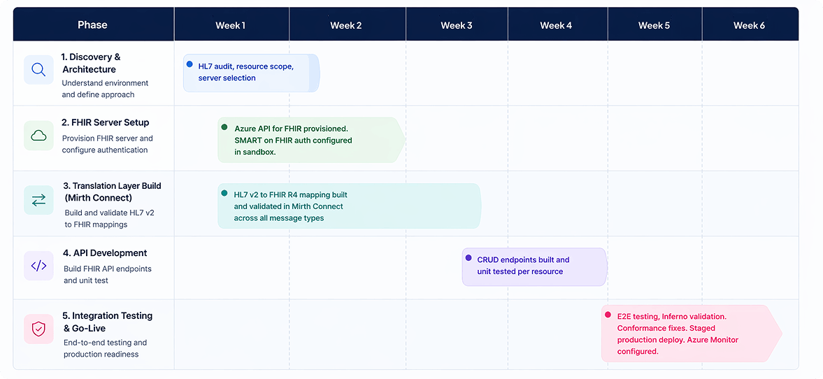 6-week implementation roadmap timeline